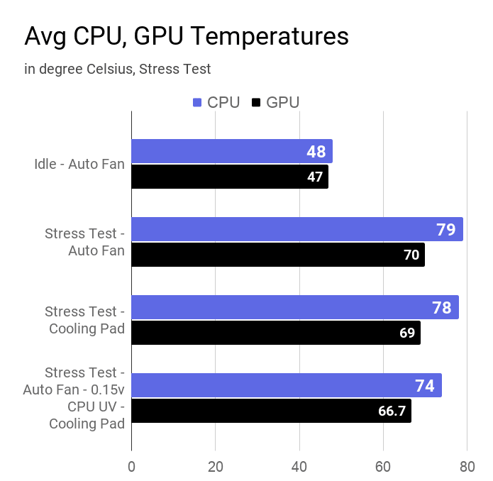 A chart on the CPU and GPU temperature of this laptop measured during different stress tests.
