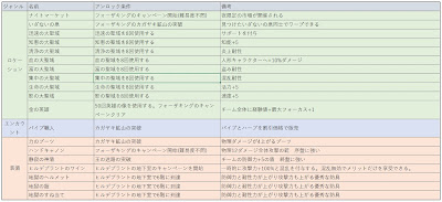 フォーザキング　おすすめロア　早見表