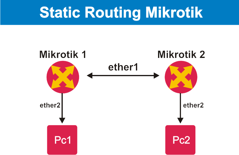 Static Routing, Cara Mudah Menghubungkan 2 Router Mikrotik RouterOS ...