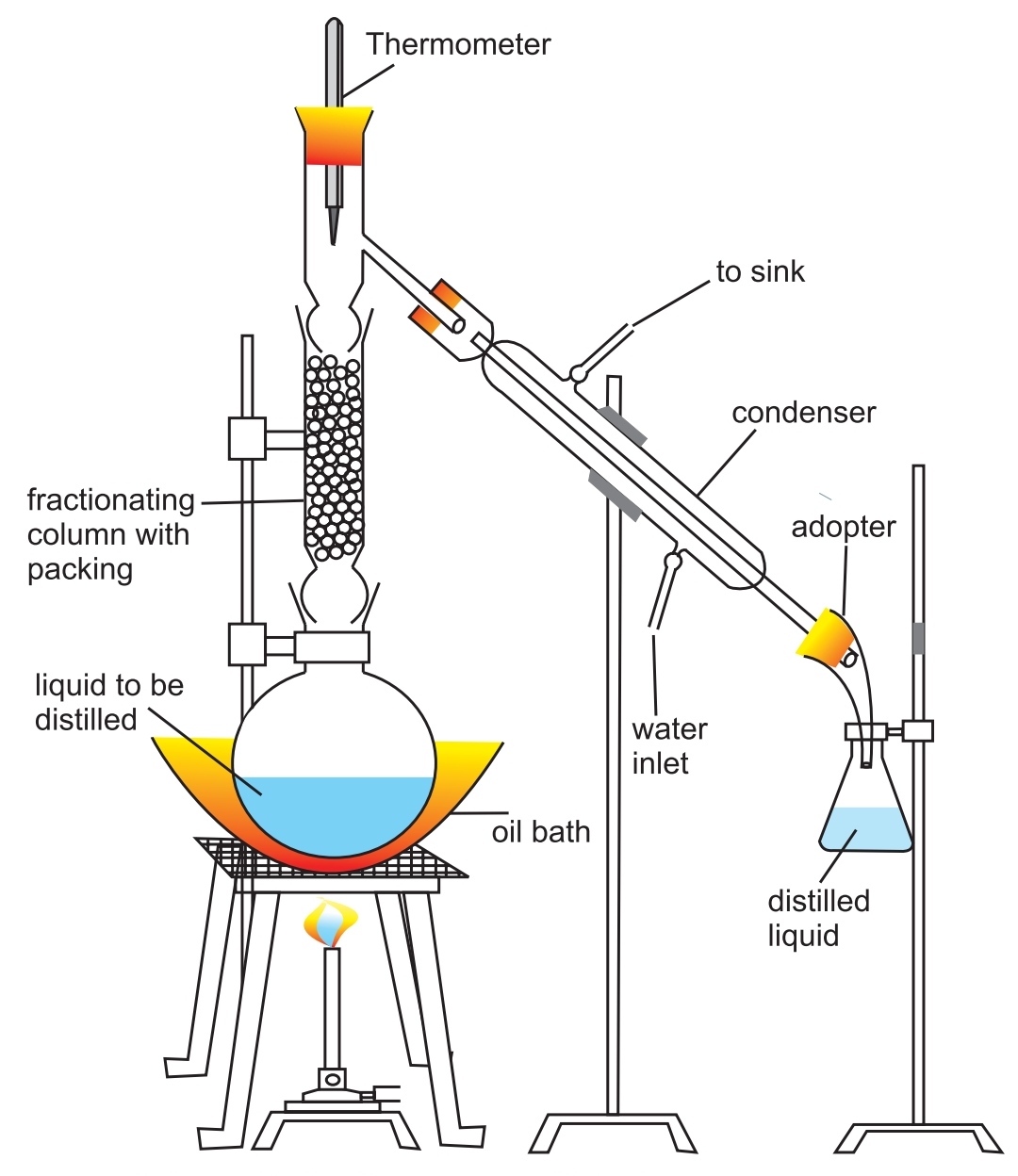 Chemistry Distillation Full Explanation