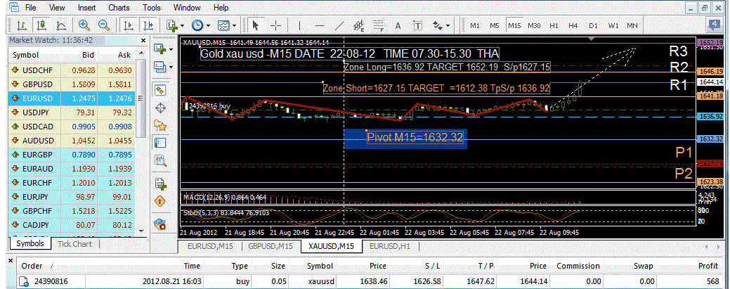วิเคราะห์ gbp/usd วันนี้