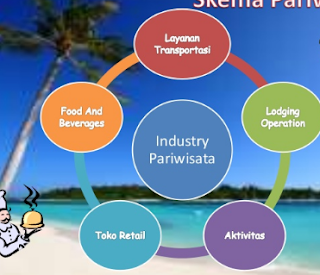 Unsur-Unsur Perjalanan Wisata Unsur-Unsur Perjalanan Wisata
