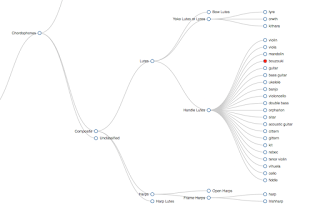 Example of Instrument Classification Tree. #VisualFutureOfMusic