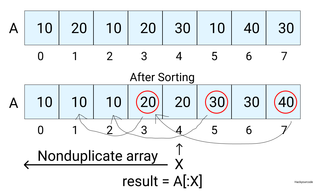 Array remove element. Remove duplicates from sorted array с++.