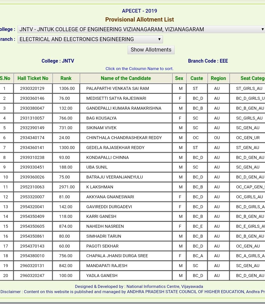 Ts Eamcet 2019 Cut Off Ranks For Colleges ECET_EEE_CUT OFF RANKS(2019 APECET)