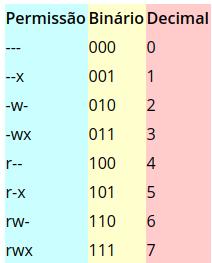 Entendendo permissões de arquivos Linux, guia avançado! 7 Tabela de permissões CHMOD Linux