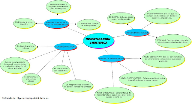 Mapa Conceptual de la Investigación Científica