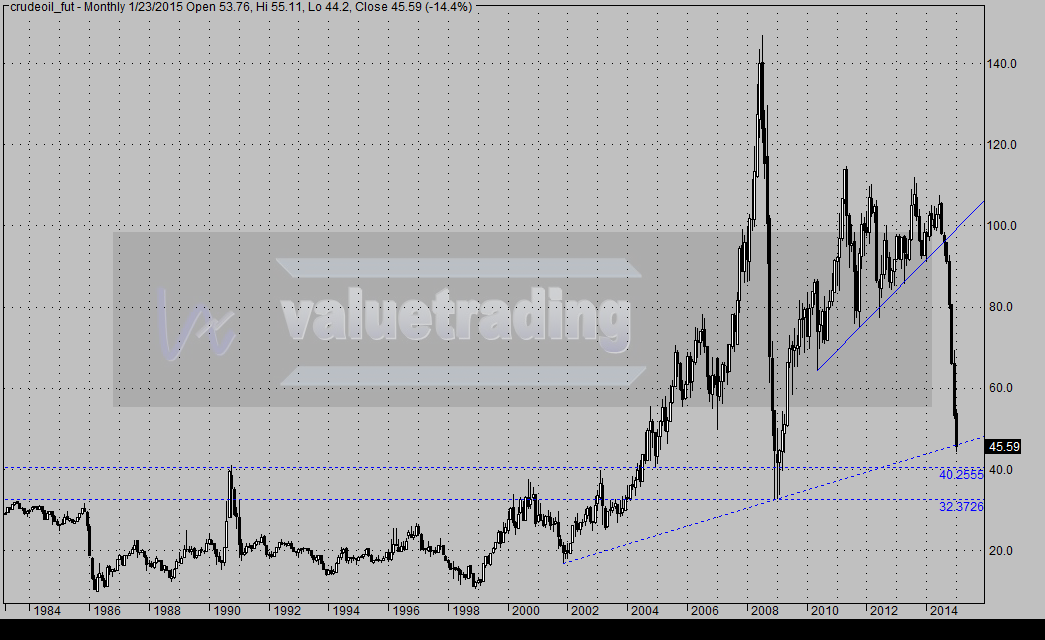 valuetrading crude oil long term chart