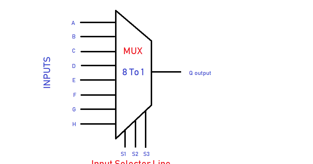 8 To 1 Multiplexer | MUX | Logic Diagram And Working ... 2 1 mux logic diagram 