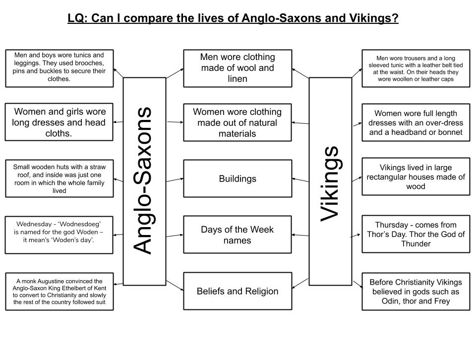 J4 Hunter's Bar Juniors Comparing the lives of Anglo Saxons and Vikings