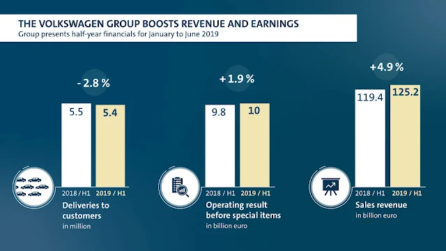 Grupo Volkswagen tem aumento de receitas e lucros em 2019