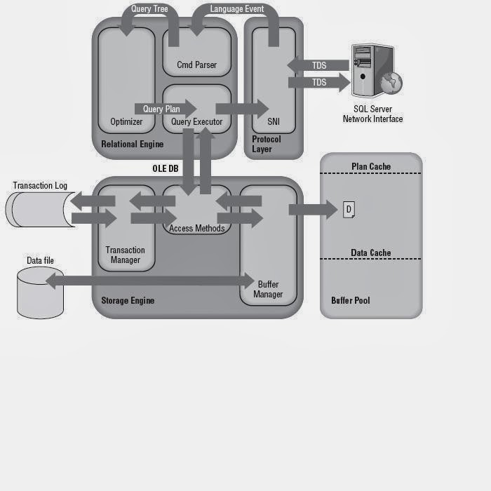 SQL Server DBA Helper: SQL Server Architecture