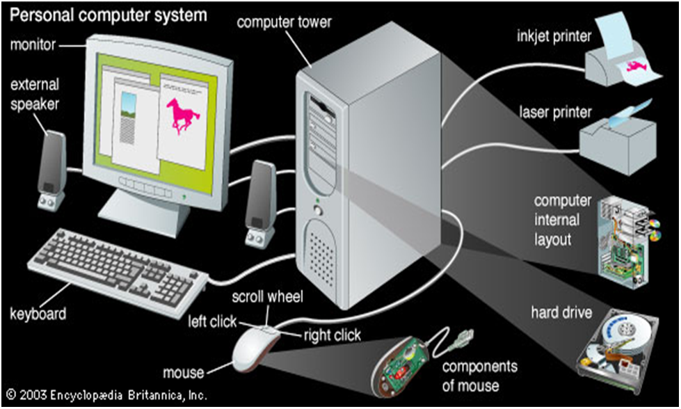 Фото personal Computer Systems. Computer System elements. Архитектура компьютера плакат. Computer is System. Computer meaning is