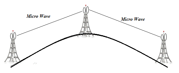 Micro wave tower,Micro wave tower transmission
