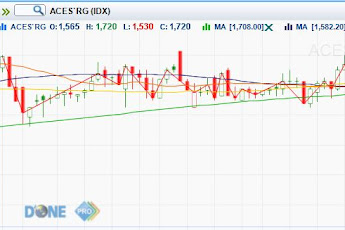 Strategi Trading: Saham LQ45 Terbaru