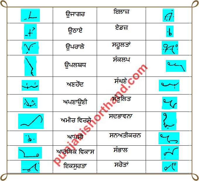 Rajinder Singh [1000] Important Punjabi Shorthand Words