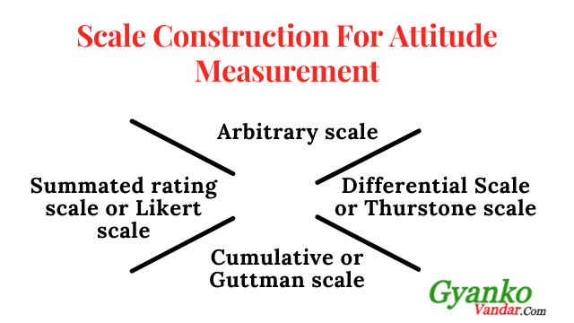 Scale Construction for Attitude Measurement