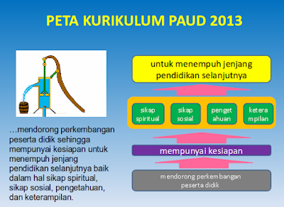 Peta Kurikulum Pendidikan Anak Usia Dini (PAUD) Peta Kurikulum Pendidikan Anak Usia Dini (PAUD)