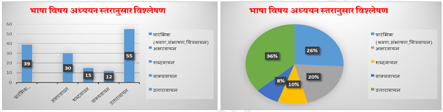 Language study level analysis