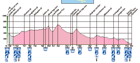 Elevation profile to Hongu