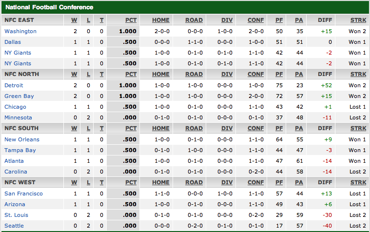 Pin on 2013 redskins Sports Info and Highlights: NFL - NFC Standings after Week 2