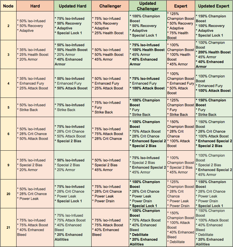 MCOC GUIDE Best contest of champions fan site