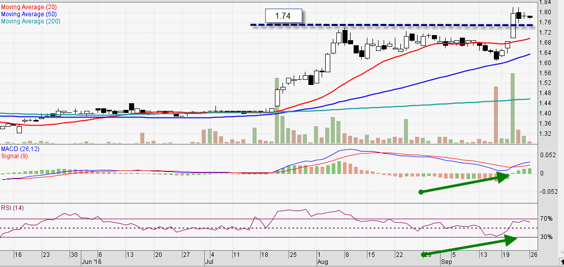 Singapore Shares Information Keppel T&T