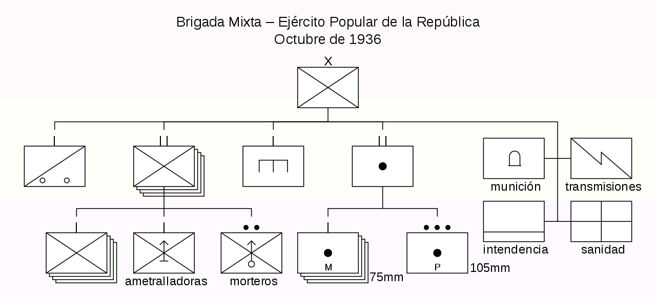 Brigada Mixta (Ejército Popular de la República ).a