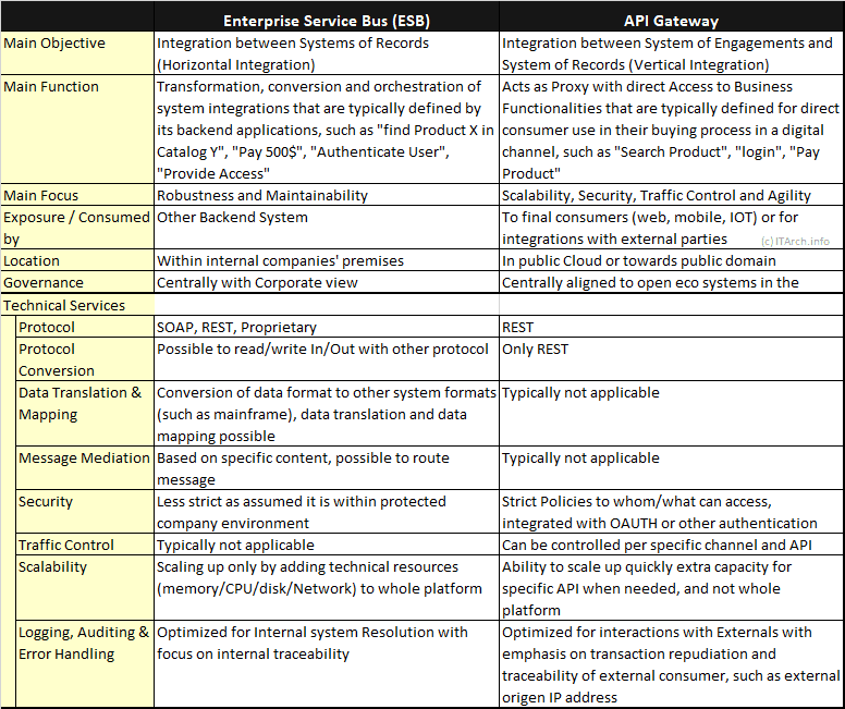 Need ESB with API Gateway