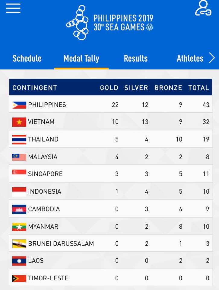 Philippines' 22 Gold Opening Day Haul, 2 Gold Medals Short of the 2017