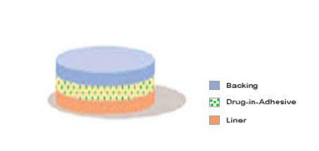 Single layer drug-in-adhesive 