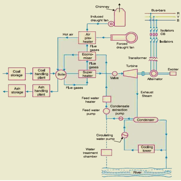 Thermal Power Plant Diagram Picture - Complete Wiring Schemas