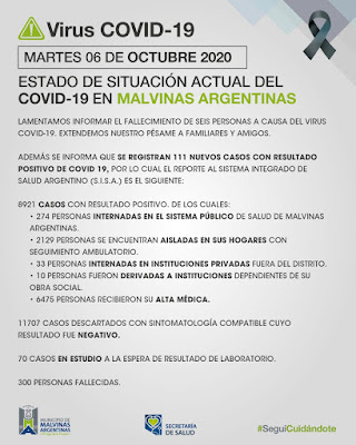 Malvinas Argentinas: 6 fallecimientos y 111 nuevos casos de COVID-19 el martes. 001