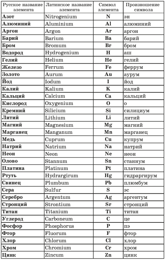 Химический элемент тест 8 класс. Названия некоторых химических элементов таблица 1. Таблица по химии 8 класс химические элементы знаки. Химические элементы и их названия 8 класс. Таблица Менделеева с латинскими названиями элементов.