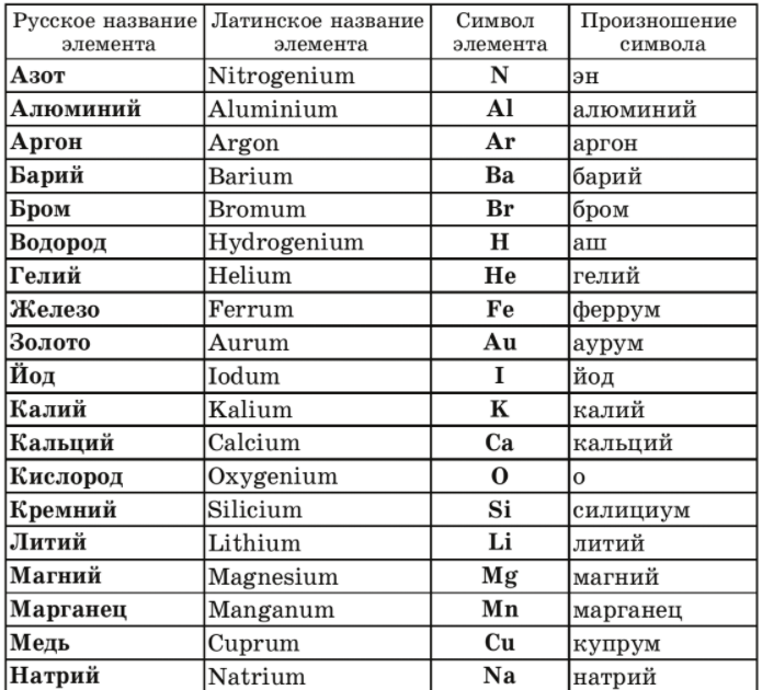 Человек латинское название. Названия некоторых химических элементов таблица 1. Таблица по химии 8 класс химические элементы знаки. Химические элементы и их названия 8 класс. Таблица Менделеева с латинскими названиями элементов.