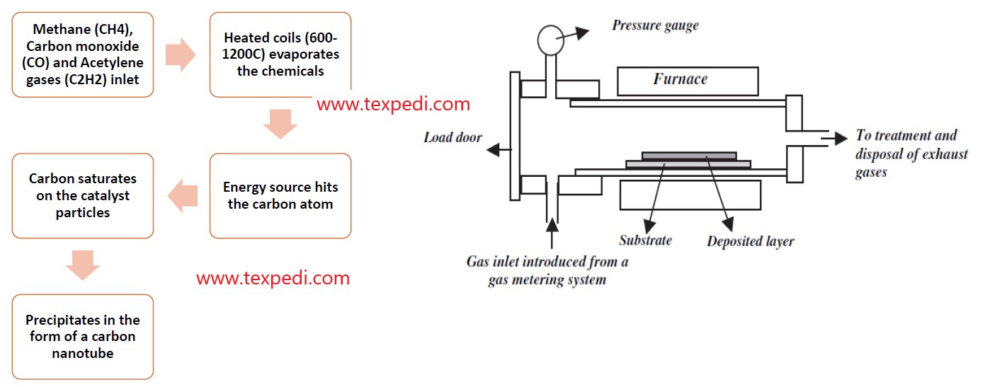 CVD method | Texpedia