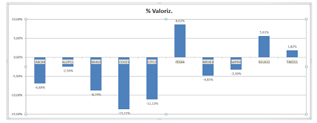 Gráfico da valorização da carteira de Value Investing - Agosto valorização da carteira de Value Investing - Agosto