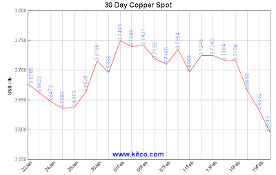 30 day copper spot 30 day copper spot