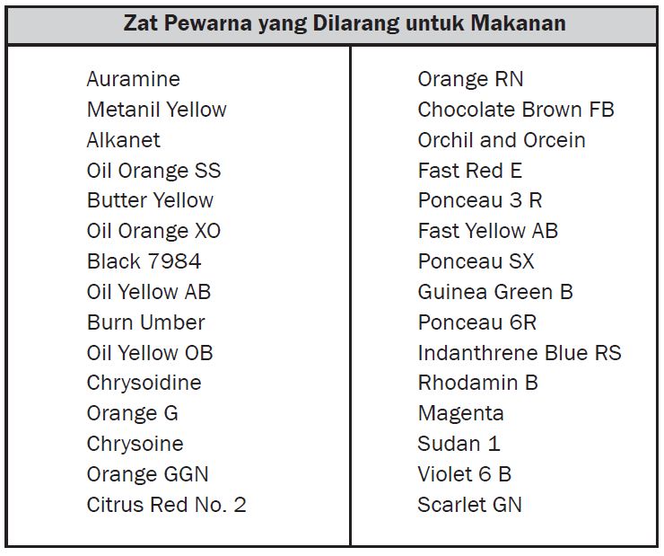 Macam-macam Bahan Pewarna Alami dan Buatan pada Makanan