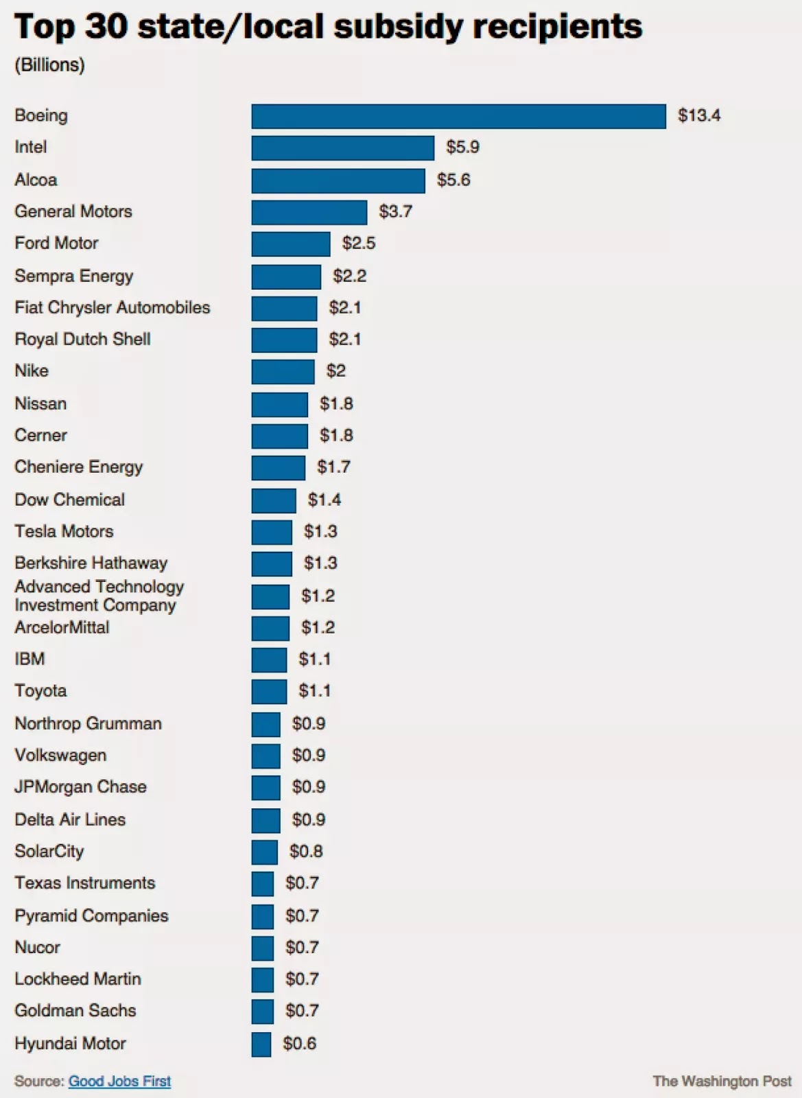 The United States of Subsidies