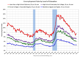 Unemployment by Level of Education