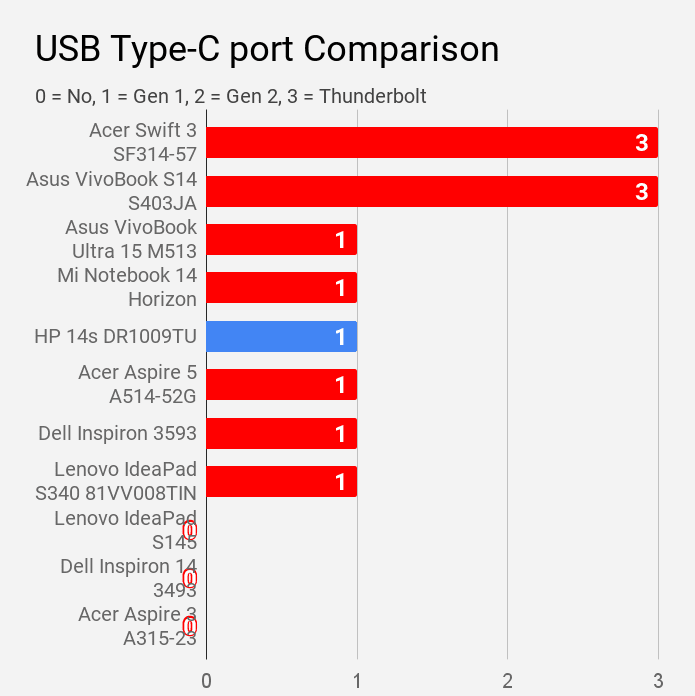 USB Type-C port's availability comparison among laptops of price under Rs 60,000.