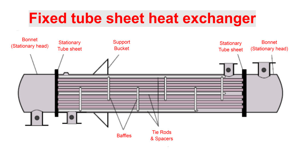 Fixed tube sheet heat exchanger