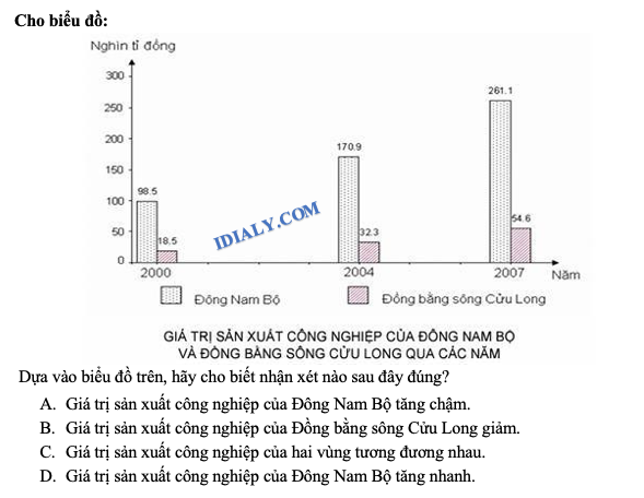 trắc nghiệm dạng biểu đồ, bảng số liệu