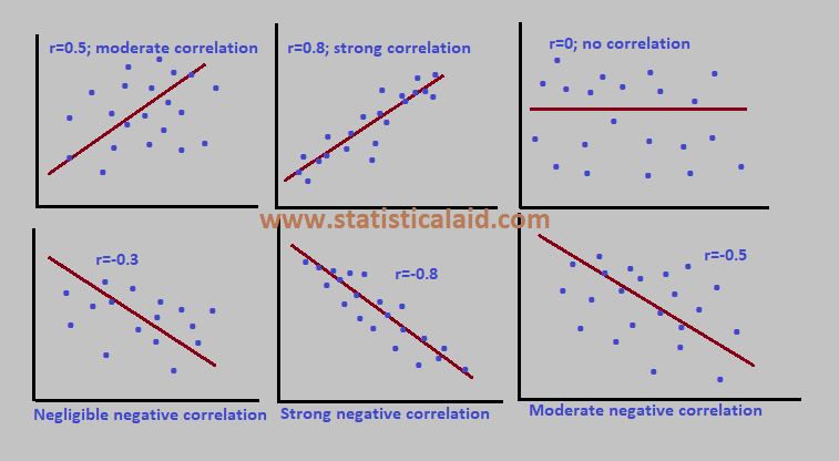 Explain Positive And Negative Correlation