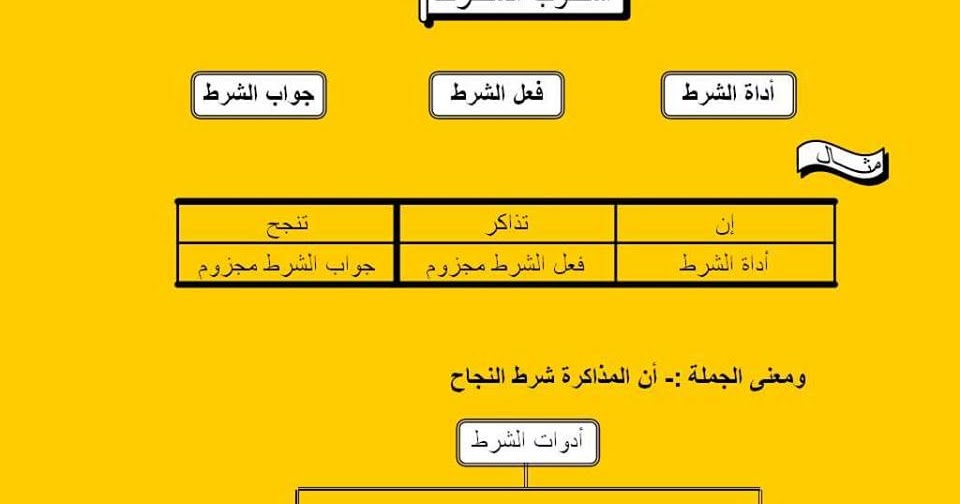 شرط اداه الجملة الشرطية