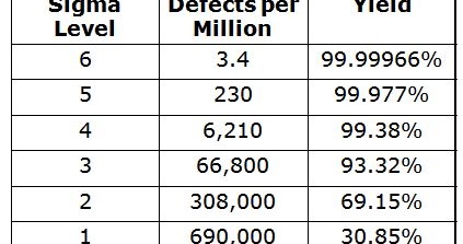 Belajar Teknik Industri Six Sigma