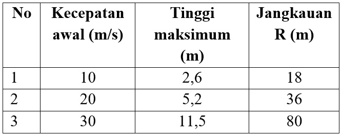 34 Contoh Latihan Soal Dan Ulangan Materi Gerak Parabola Bagian 1 Lengkap Masharist