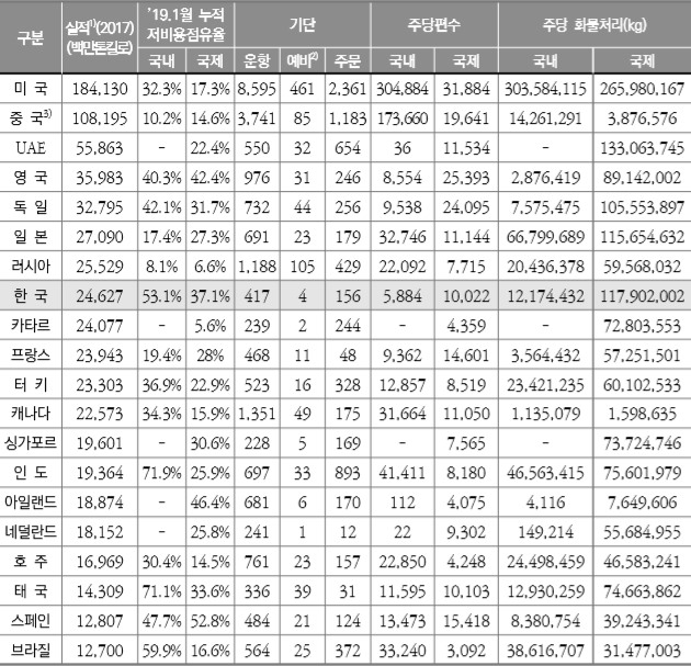 전 세계 LCC 점유율