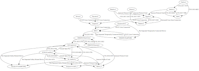 Amlsec – Automated Security Risk Identification Using AutomationML-based Engineering Data Amlsec – Automated Security Risk Identification Using AutomationML-based Engineering Data
